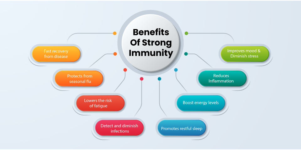 Benefits of Strong Immunity