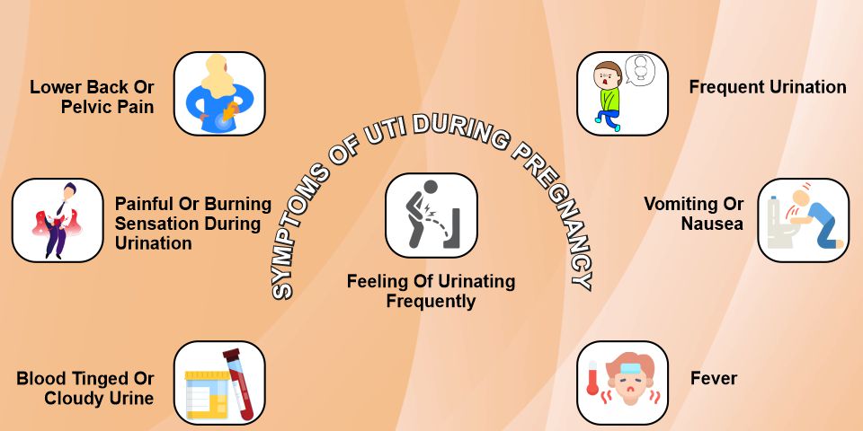 Symptoms of UTI